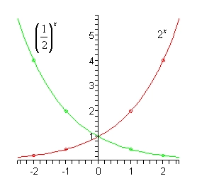 The domain of this graph is from -3 to 3 while the range is from 0 to 6. There are two graphs sketched. The graph of $\left(\frac{1}{2}\right)^{x}$ starts in the upper left corner of the 2nd quadrant decreasing fairly rapidly down through the points (-2,4) and (-1,1). It then continues to decrease, at somewhat slower rate than previously, through the y-axis at (0,1). It is now in the 1st quadrant and continues to decrease through the points (1,1/2) and (2,1/4). As it nears the lower right end of the 1st quadrant the graph starts to flatten out quite a bit as it gets closer to the x-axis. The graph of $2^{x}$ starts in the upper right corner of the 1st quadrant decreasing fairly rapidly down through the points (2,4) and (1,1). It then continues to decrease, at somewhat slower rate than previously, through the y-axis at (0,1). It is now in the 2nd quadrant and continues to decrease through the points (-1,1/2) and (-2,1/4). As it nears the lower left end of the 2nd quadrant the graph starts to flatten out quite a bit as it gets closer to the x-axis.