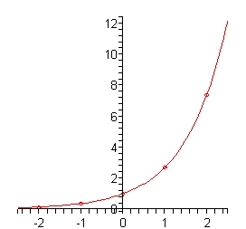 The domain of this graph is from -3 to 3 while the range is from 0 to 12. The graph starts in the lower left corner of the 2nd quadrant and is nearly horizontal. It increases slowly through the points (-2, $e^{-2}$) and (-1, $e^{-1}$). At this point it starts to increase a little faster as it passes through the y-axis at (0,1) and reaches the point (1,e). It is now increasing fairly rapidly as it passed through (2, $e^{2}$) and ends in the upper right corner of the 1st quadrant.