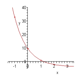 The domain of this graph is from -1.5 to 3.5 while the range is from -5 to 40. The graph starts in the upper left corner of the 2nd quadrant and decreases rapidly going through the point (-1, 32,945) and passes through the y-axis at (0, 9.591) into the 1st quadrant. The rate of decrease starts to slow down now as it passes through (1, 1) and then through the x-axis at approximately (1.2,0). It is now in the 4th quadrant and the graph starts to flatten out as it passes through the points (2, -2,161) and (3, -3.323) where it ends.