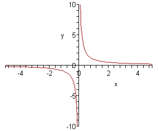 The domain of this graph is from -5 to 5 while the range is from -10 to 10.  
In the 1st quadrant there is a graph that contains the point (1,1) and as we increase x away from this point the graph slopes down towards the x-axis and flattens out as it gets closer to the x-axis but never crosses the x-axis.  As we decrease x from this point towards the y-axis the graph increases rapidly getting closer and closer to the y-axis becoming almost vertical near the y-axis but it never crosses the y-axis.  In the 3rd quadrant there is a graph that contains the point (-1,-1) and as we increase x away from this point in the negative direction the graph slopes up towards the x-axis and flattens out as it gets closer to the x-axis but never crosses the x-axis.  As we decrease x from this point towards the y-axis the graph decreases rapidly getting closer and closer to the y-axis becoming almost vertical near the y-axis but it never crosses the y-axis.