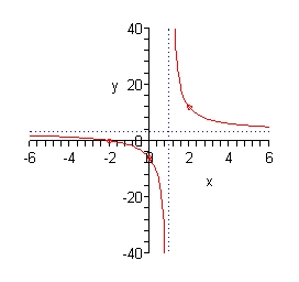 The domain of this graph is from -6 to 6 while the range is from -40 to 40.  There is a vertical dashed line at x=1 and a horizontal dashed line at y=3.  These two dashed lines break up the graph into four regions.  In the upper right region (as defined by the dashed lines) there is a graph that contains the point (2,12) and as we increase x away from this point the graph slopes down towards the horizontal dashed line y=3 and flattens out as it gets closer to the dashed line but never crosses the dashed line.  As we decrease x from this point towards the vertical dashed line x=1 the graph increases rapidly getting closer and closer to the dashed line becoming almost vertical near the dashed but it never crosses the dashed line.  In the lower left region (as defined by the dashed lines) there is a graph that contains the point (-2,0) and as we increase x away from this point in the negative direction the graph slopes up towards the horizontal dashed line y=3 and flattens out as it gets closer to the dashed line but never crosses the dashed line.  As we decrease x from this point towards the vertical dashed line x=1 the graph decreases rapidly getting closer and closer to the dashed line becoming almost vertical near the dashed but it never crosses the dashed line.