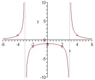 The domain of this graph is from -6 to 6 while the range is from -10 to 10.  There are two vertical dashed line at x=-3 and x=3.
In the right most region (as defined by the dashed lines) there is a graph that contains the point (2,9/7) and as we increase x away from this point the graph slopes down towards the x-axis and flattens out as it gets closer to the x-axis but never crosses the x-axis.  As we decrease x from this point towards the vertical dashed line x=3 the graph increases rapidly getting closer and closer to the dashed line becoming almost vertical near the dashed but it never crosses the dashed line. In the left most region (as defined by the dashed lines) there is a graph that contains the point (-4,9/7) and as we increase x away from this point in the negative direction the graph slopes down towards the x-axis and flattens out as it gets closer to the x-axis but never crosses the x-axis.  As we decrease x from this point towards the vertical dashed line x=-3 the graph decreases rapidly getting closer and closer to the dashed line becoming almost vertical near the dashed but it never crosses the dashed line. In the middle region (as defined by the dashed line) there is a graph that looks vaguely like an upside down “U”.  It goes through the points (0,-1), (2, -9/5) and (-2,-9/5) and in this range the graph is nearly horizontal with only a slight downward cupping of the graph.  To the right of x=2 as we move towards the vertical dashed line x=3 the graph rapidly decreases getting closer and closer to the dashed line but never crossing the dashed line.  To the left of x=-2 as we move towards the vertical dashed line x=-3 the graph rapidly decreases getting closer and closer to the dashed line but never crossing the dashed line.