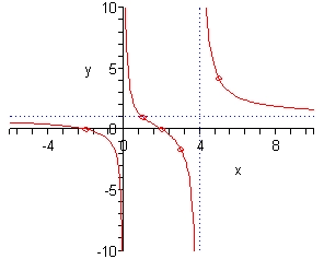 The domain of this graph is from -5 to 9 while the range is from -10 to 10.  There are two vertical dashed line at x=0 (i.e. the y-axis) and x=4.  There is also a horizontal dashed line at y=1.  This divides the full graph into 6 regions, 3 above the horizontal dashed line and 3 below.
In the upper right most region (as defined by the dashed lines) there is a graph that contains the point (5, 21/5) and as we increase x away from this point the graph slopes down towards the horizontal dashed line y=1 and flattens out as it gets closer to the dashed line but never crosses the dashed line.  As we decrease x from this point towards the vertical dashed line x=4 the graph increases rapidly getting closer and closer to the dashed line becoming almost vertical near the dashed but it never crosses the dashed line.  In the middle region (both upper and lower parts as defined by the dashed lines) there is a graph that contains the point (2,0).  To the right of this point as we move towards the vertical dashed line x=4 the graph decreases rapidly with a vaguely downward cupped curvature going through the point (3,-5/3) getting closer and closer to the dashed line x=4 becoming almost vertical near the dashed line but never crosses it.  To the left of (2,0) as we move towards the y-axis the graph increases rapidly crossing the horizontal dashed line at (1,1) and gets closer and closer to the y-axis becoming almost vertical near the y-axis but never crosses it.  In the lower left most region (as defined by the dashed lines) there is a graph that contains the point (-2,0) and as we increase x away from this point in the negative the graph slopes up towards the horizontal dashed line y=1 and flattens out as it gets closer to the dashed line but never crosses the dashed line.  As we decrease x from this point towards the y-axis the graph decreases rapidly getting closer and closer to the y-axis becoming almost vertical near the y-axis but never crossing it.