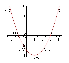 The x-axis on this coordinate system has tick marks at all integers from -2 to 4 and the y-axis has tick marks at all integers from -4 to 6. There are points plotted and labeled at (-2,5), (-1,0), (0,-3), (1,-4), (2,-3), (3,0) and (4,5). The graph connects all these points and is in the vague shape of a “U”. The lowest point is at (1,-4) and the graph curves upwards from this point going through the points to either side. As it goes upwards it moves to the left and right of x=1.
