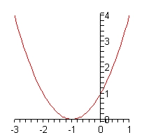 The graph of \(y = {\left( {x + 1} \right)^2}\) for \(-3 \le x \le 1\). It is a parabola that opens upward with its vertex at (-1,0), which is also its only \(x\)-intercept. The graph crosses the \(y\)-axis at (0,1) and rises to a height of 4 at both \(x = -3\) and \(x = 1\).