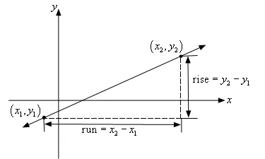 To'g'ri chiziq qiyaligi: gorizontal run = x2 - x1 va vertikal rise = y2 - y1