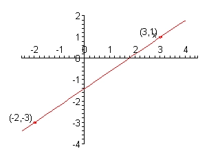 m = 4/5 bo'lgan o'suvchi to'g'ri chiziq grafigi