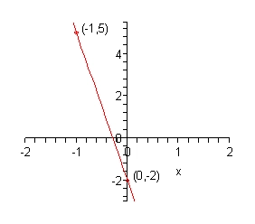 m = -7 bo'lgan keskin kamayuvchi to'g'ri chiziq grafigi