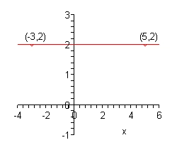 m = 0 bo'lgan gorizontal to'g'ri chiziq grafigi y = 2