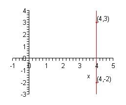 Qiyaligi aniqlanmagan vertikal to'g'ri chiziq x = 4