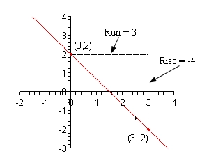 x - 4y = 8 to'g'ri chiziq grafigi