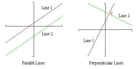 Parallel va perpendikulyar to'g'ri chiziqlar grafigi