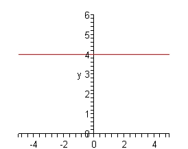 f(x) = 4 o'zgarmas funksiyaning grafigi - y=4 darajasidagi gorizontal to'g'ri chiziq