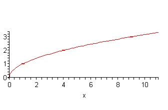 f(x) = ildiz ostida x funksiyasining grafigi: (0,0) nuqtadan boshlanib, asta-sekin yotiqlashib o'suvchi egri chiziq