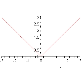Modul funksiyasi f(x) = |x| ning V shaklidagi grafigi, uchi (0,0) nuqtada