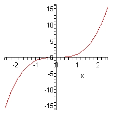 f(x) = x^3 kubik funksiyaning grafigi: koordinata boshidan gorizontal burilish bilan o'tuvchi kubik parabola