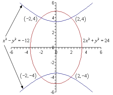 The domain of this graph is from -6 to 6 while the range is from -6 to 6.  There are two functions graphed here.  
The graph of $x^{2}-y^{2}=-12$ is a hyperbola.  The vertices are at approximately (0,5.5) and (0,-5.5).  The portion with vertex at (0,5.5) opens to the up and is symmetric about the y-axis while the portion with vertex at (0,-5.5) opens to the down and is also symmetric about the y-axis.  The graph of $2x^{2}+y^{2}=24$ is an ellipse centered at the origin with right/left points at approximately (3.46,0)/(-3.46,0) and with top/bottom points at approximately (0,4.9)/(0,-4.9).  The graphs have intersections in each quadrant.  The points of intersection are (2,4), (2,-4), (-2,-4) and (-2,4).