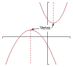 The x-axis and y-axis do not have any tick marks on this graph.  There are two functions graphed.  The first is shaped vaguely like a “U”.  The lowest point is in the 1st quadrant and is labeled “vertex” and the rest of the graph curves upwards from this point.  The second graph is shaped vaguely like an upside down “U”.  The highest point is in the 2nd quadrant and is also labeled “vertex” and the rest of the graph curves downwards from this point.