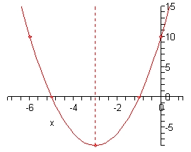 The domain of this graph is from -7 to 1 while the range is from -8 to 15.  The vertex is at (-3,-8) and the parabola opens upwards with x-intercepts of (-5,0) and (-1,0).  The parabola also goes through the points (0,10) – the y-intercept and (-6,10).
