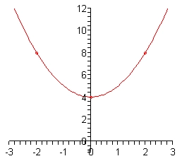 The domain of this graph is from -3 to 3 while the range is from 0 to 12.  The vertex is at (0, 4) – which is also the y-intercept and the parabola opens upwards going through the points (-2, 8) and (2,8).