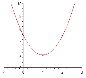 The domain of this graph is from -1 to 3 while the range is from 0 to 10.  The vertex is at (1,2) and the parabola opens upwards going through the points (0,5) – the y-intercept and (2,5).