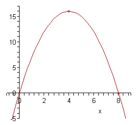 The domain of this graph is from -1 to 9 while the range is from -5 to 17.  The vertex is at (4,16) and the parabola opens downwards going through the points (0,0) – the y-intercept and an x-intercept and (8,0) – an x-intercept.