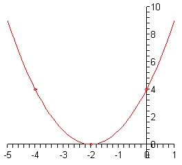 The domain of this graph is from -5 to 1 while the range is from 0 to 10.  The vertex is at (-2,0) – also the x-intercept and the parabola opens upwards going through the points (0,4) – the y-intercept and (-4,4).