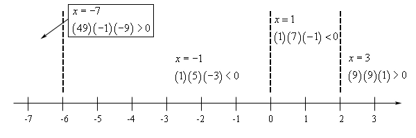 Basic number line with scale in the range from -7 < x < 3 and divided into four ranges by vertical dashed lines at x=-6, x=0 and x=2. In the range x < -6 the polynomial is (49)(-1)(-9)>0, so positive, at the test point of x=-7. In the range -6 < x < 0 the polynomial is (1)(5)(-3)<0, so negative, at the test point of x=-1. In the range 0 < x < 2 the polynomial is (1)(7)(-1)<0, so negative, at the test point of x=1. In the range x > 2 the polynomial is (9)(9)(1)>0, so positive, at the test point of x=3.