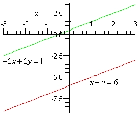 The domain of this graph is from -3 to 3 while the range is from -8 to 3. There are two functions graphed here. The graph of x-y=6 is a line that passes through the points (0,-6) and (6,0) – although this point is not shown on the graph. The graph of -2x+2y=1 is a line that passes through the points (0,1/2) and (-1/2,0). The two lines intersect are parallel and never intersect.