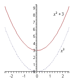 y = x^2 parabolasi va uni 3 birlik yuqoriga surish natijasida hosil bo'lgan y = x^2 + 3 grafigi, uchi (0,3) nuqtada joylashgan