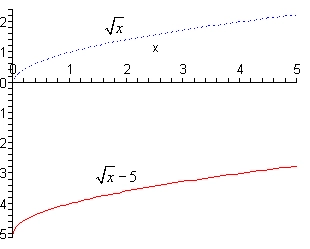 y = ildiz x egri chizig'i va uni 5 birlik pastga surish natijasida hosil bo'lgan y = ildiz x - 5 grafigi, uchi (0,-5) nuqtada