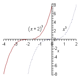 y = x^3 kubik parabolasi va uni 2 birlik chapga surish natijasida hosil bo'lgan y = (x + 2)^3 grafigi, markazi (-2,0) nuqtada