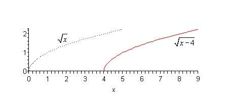 y = ildiz x egri chizig'i va uni 4 birlik o'ngga surish natijasida hosil bo'lgan y = ildiz (x - 4) grafigi, uchi (4,0) nuqtada