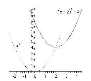 y = x^2 parabolasi va uni 2 birlik o'ngga hamda 4 birlik yuqoriga surish natijasida hosil bo'lgan y = (x - 2)^2 + 4 grafigi, uchi (2,4) nuqtada