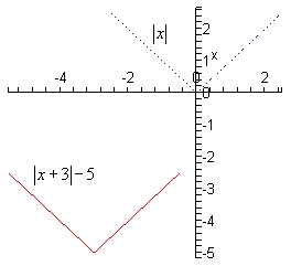 y = |x| moduli va uni 3 birlik chapga hamda 5 birlik pastga surish natijasida hosil bo'lgan y = |x + 3| - 5 grafigi, uchi (-3,-5) nuqtada