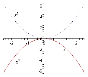 y = x^2 parabolasi va uni Ox o'qiga nisbatan akslantirish natijasida hosil bo'lgan y = -x^2 pastga qaragan parabolasi