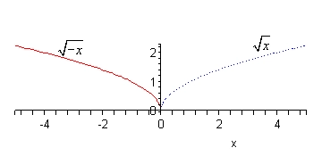 y = ildiz x grafigi va uni Oy o'qiga nisbatan akslantirish natijasida ikkinchi chorakda hosil bo'lgan y = ildiz (-x) grafigi
