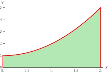 The graph of \(f\left( x \right)={{x}^{2}}+1\) on \(0 \le x \le 2\).  The graph starts at (0,1) and increases to (2,5).  The region between the graph and the x-axis has been shaded in.