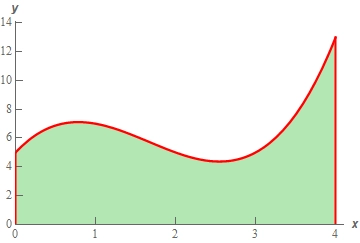 The graph of \(f\left( x \right)={{x}^{3}}-5{{x}^{2}}+6x+5\) on \(0 \le x \le 4\).  The graph starts at (0,5), rises to a peak at approximately (0.8,7), falls to a valley at approximately (2.5,4.5) and then increases sharply to (4,13).  The graph is positive on the whole interval and the region between the graph and the x-axis has been shaded in.