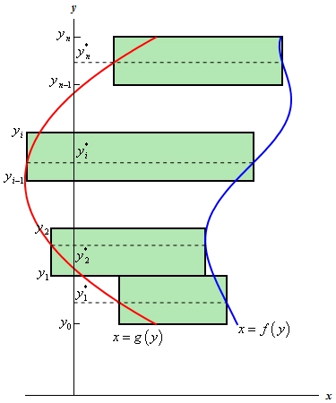This is the graph of two functions, f(y) and g(y), on the domain c<y<d. The graph of f(y) is always larger than the graph of g(y). Along the y-axis are points labeled $y_{0}$, $y_{1}$, $y_{2}$ on the left end $y_{i-1}$,$y_{i}$ in the middle and $y_{n-1}$, $y_{n}$ on the right end. Between each pair of points is another set of points labeled $y_{1}^{*}$, $y_{2}^{*}$, $y_{3}^{*}$ on the left $y_{i}^{*}$ in the middle and $xy_{n}^{*}$ on the right. Each of the “*” points are used to get the width of a rectangle along it. So, there are two rectangles on the bottom, one in the middle and one on the top that are used to represent the area between the two curves. The left side of each rectangle is on g(x) and the right side is on f(x).