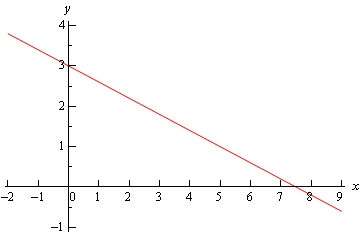 Graph of \(y=-\frac{2}{5}x+3\) going through the points (0,3) and (5,1).