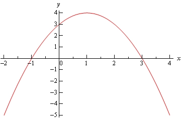 Graph of \(f\left( x \right)=-{{x}^{2}}+2x+3\) opening downward with vertex and x-intercepts as described above.