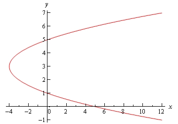 Graph of \(f\left( y \right)={{y}^{2}}-6y+5\) opening to the right with vertex and y-intercepts as described above.