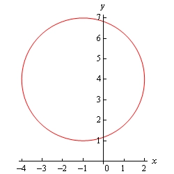 Graph of \({{x}^{2}}+2x+{{y}^{2}}-8y+8=0\) with center and radius as described above.