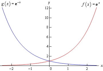 Graph of \(f\left( x \right)={{\mathbf{e}}^{x}}\) and \(g\left( x \right)={{\mathbf{e}}^{-x}}\). The graph of \(g\left( x \right)={{\mathbf{e}}^{x}}\) is an increasing always positive function and the graph of \(g\left( x \right)={{\mathbf{e}}^{-x}}\) is a decreasing always positive function.