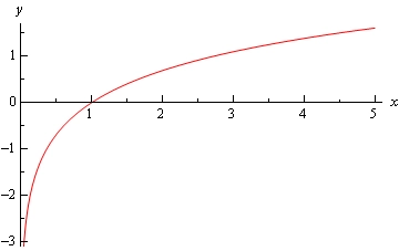Graph of \(f\left( x \right)=\ln \left( x \right)\). It is an increasing function crossing the x-axis at (1,0).