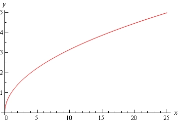 Graph of \(y=\sqrt{x}\) graphed on \(0 \le x \le 25\).