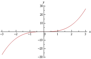 Graph of \(y={{x}^{3}}\) graphed on \(-3 \le x\le 3\).