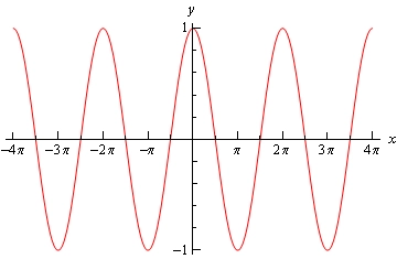 Graph of \(y=\cos \left( x \right)\) graphed on \(-4 /pi \le x\le 4 \pi\). It is a wave with peaks at +1 and valleys at -1 and a full wavelength of \(2\pi\). There are a total of 4 wavelengths shown in this graph