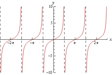 Graph of \(y=\tan \left( x \right)\) on the range \(-\frac{5\pi }{2}<x<\frac{5\pi }{2}\). The graph does not exist at \(x=-\frac{5\pi }{2},-\frac{3\pi }{2},-\frac{\pi }{2},\frac{\pi }{2},\frac{3\pi }{2},\frac{5\pi }{2}\). Each segment of the graph is a curve that starts at the bottom of the graph and increasing until it hits the top of the graph as it nears the next point where the graph does not exist.